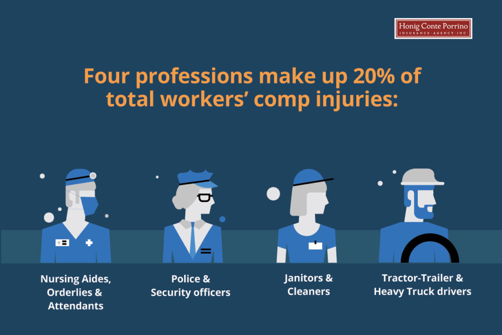 Four professions make up 20% of total workers’ comp injuries: Police/Security officers, Nursing Aides/Orderlies/Attendants, Janitors/Cleaners, and Tractor-Trailer/Heavy Truck drivers.