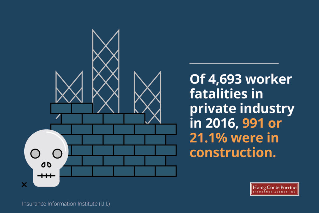 Of 4,693 worker fatalities in private industry in 2016, 991 or 21.1% were in construction.