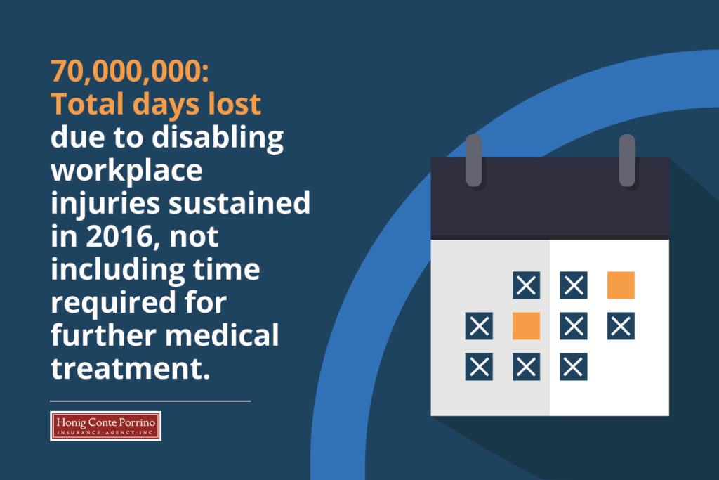 70,000,000: Total days lost due to disabling workplace injuries sustained in 2016, not including time required for further medical treatment. An additional 34,000,000 days were lost in 2016 due to permanent disabling injuries sustained in prior years.