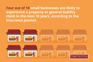 Did you know? Four out of ten small businesses are likely to experience a property or general liability claim in the next ten years.