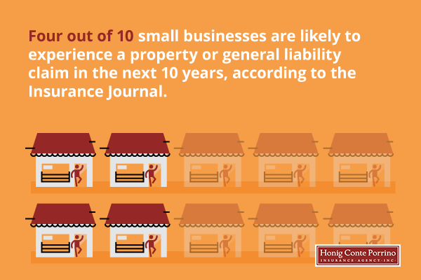 4 out of ten small businesses are likely to experience a property or general liability claim in the next ten years.