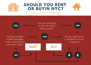 Deciding whether you want to rent or buy in NYC? Use this decision making map to figure out what is best for you.
