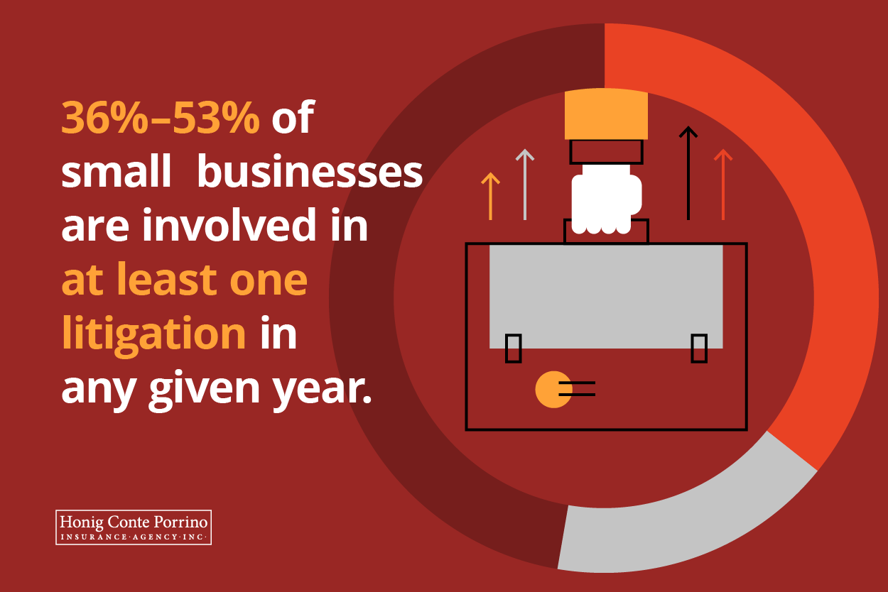 36%-53% of small businesses are involved in at least one litigation in any given year.