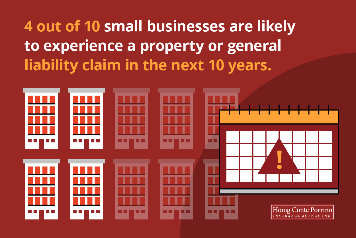 Four out of 10 small businesses are likely to experience a property or general liability claim in the next 10 years.