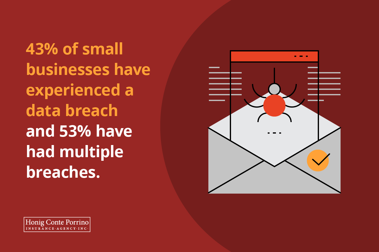 43% of small businesses have experienced a data breach and 53% have had multiple breaches.
