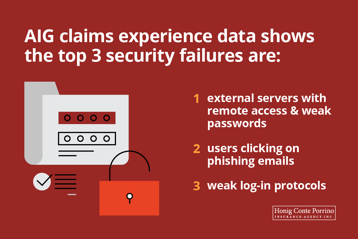 AIG claims experience data shows the top 3 security failures are: 1) external servers with remote access & weak passwords. 2) users clicking on phishing emails. 3) weak log-in protocols.