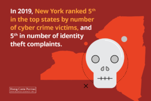 In 2019, New York ranked fifth in the top states by number of cyber crime victims, and fifth in number of identity theft complaints.