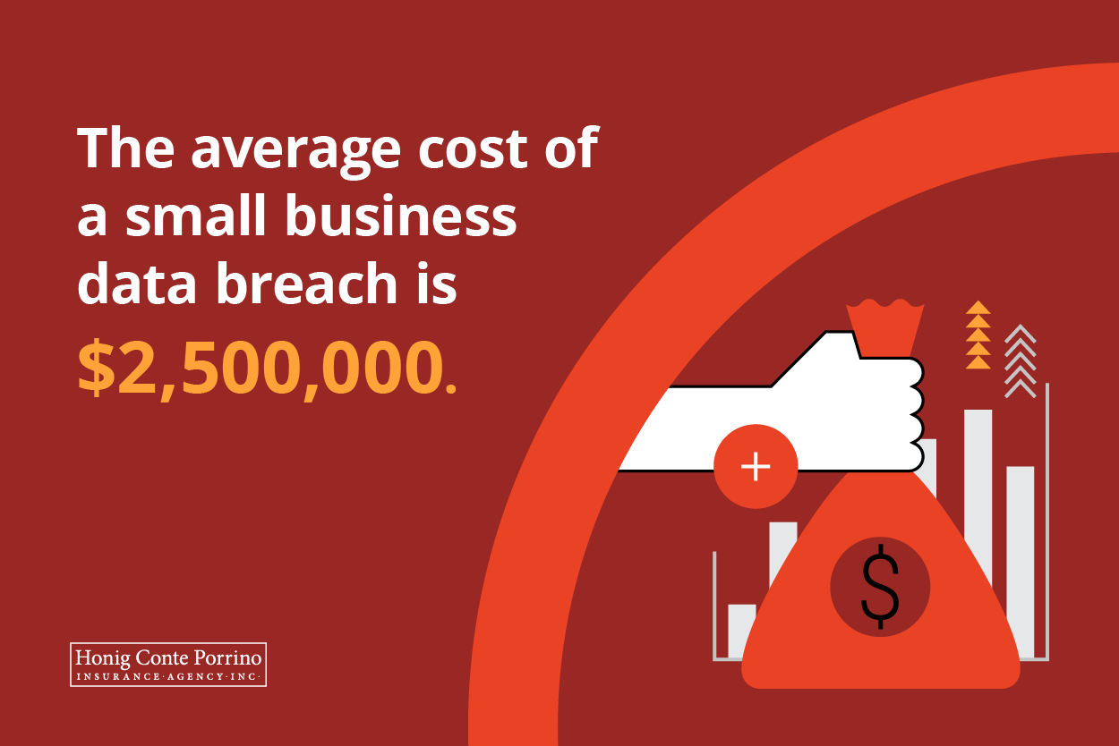 The average cost of a small business data breach is $2,500,000.