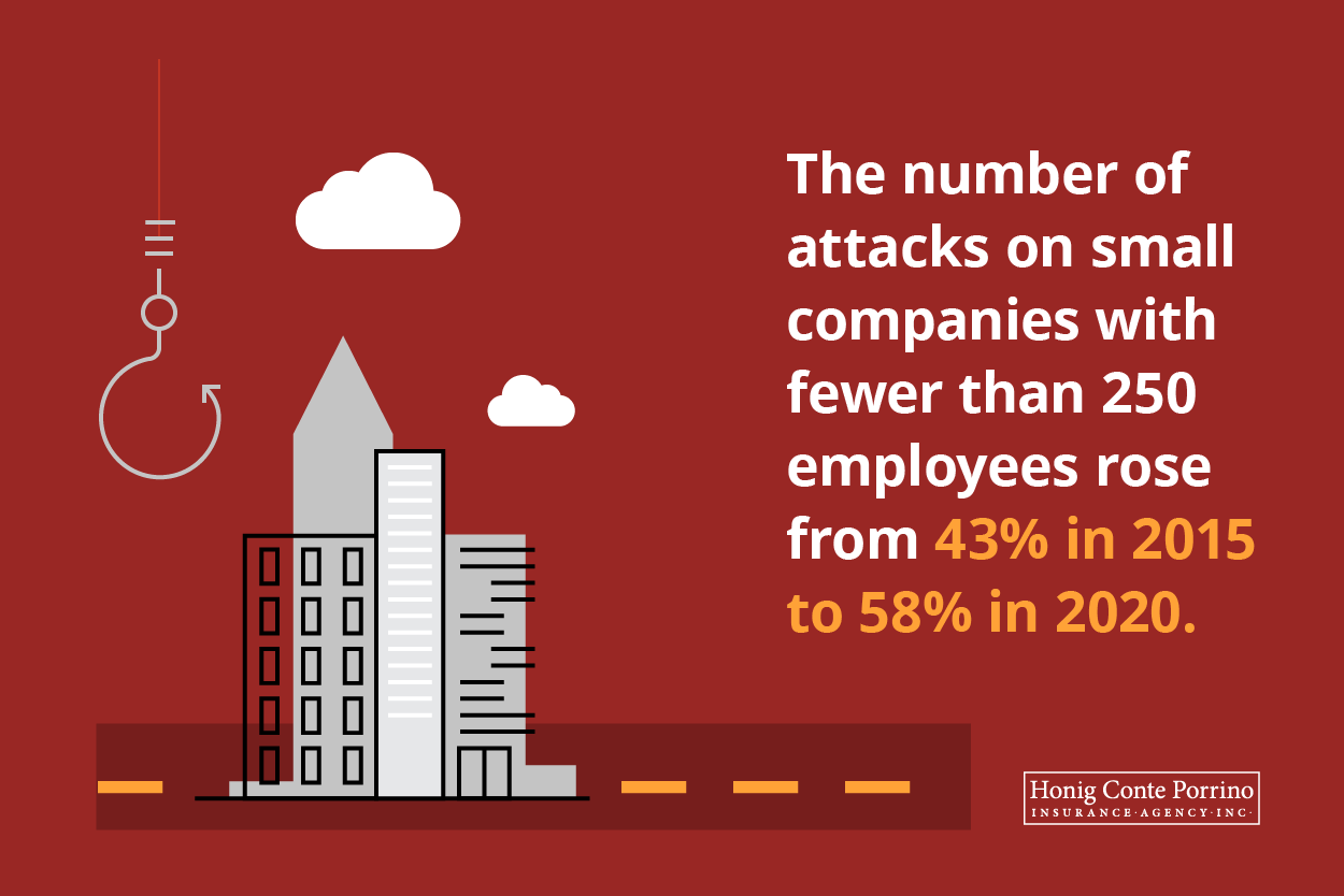 The number of attacks on small companies with fewer than 250 employees rose from 43% in 2015 to 58% in 2020.