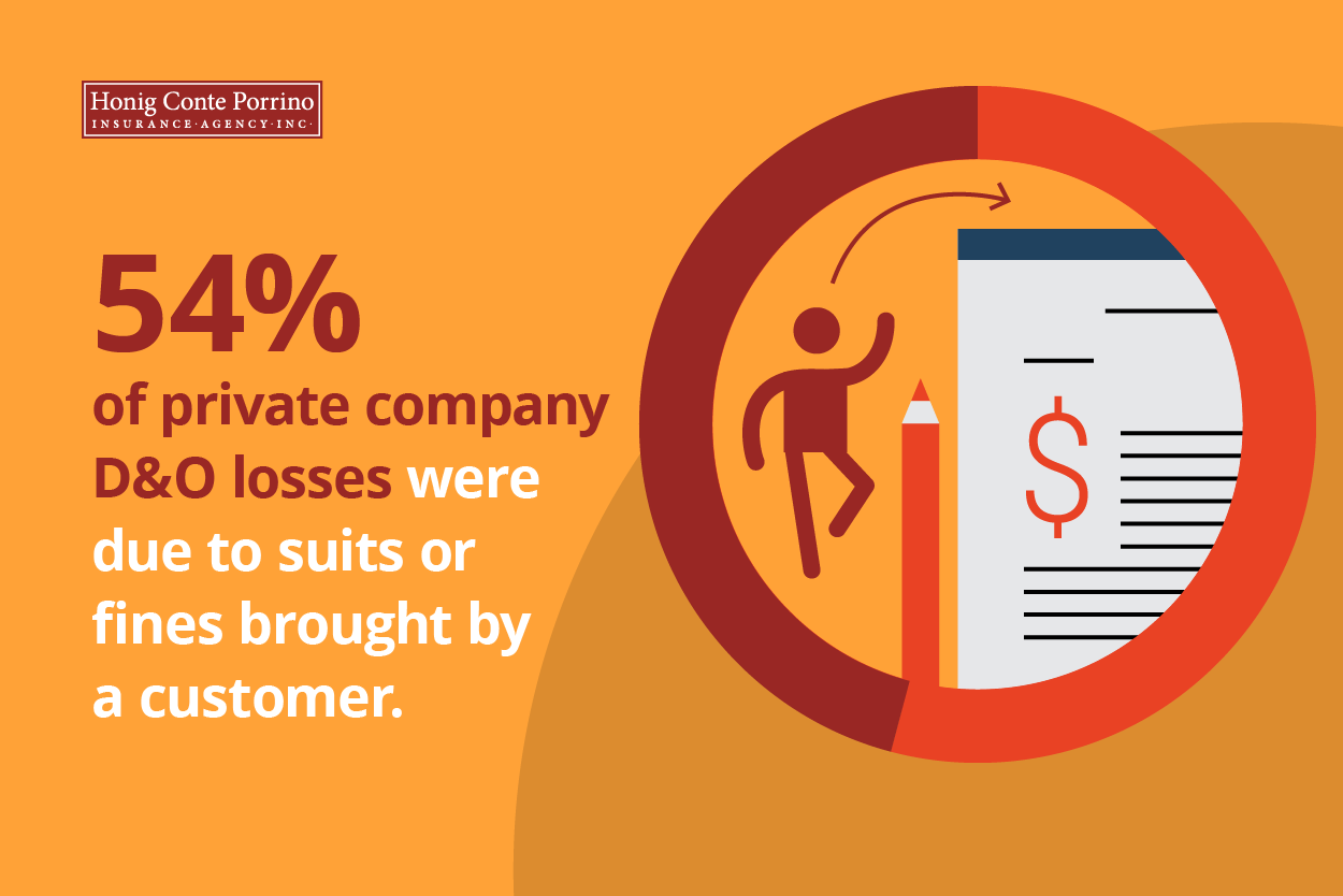 54% of private company D&O losses were due to suits or fines brought by a customer.