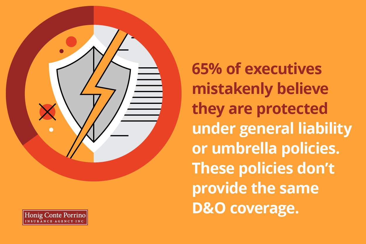 65% of executives mistakenly believe they are protected under general liability or umbrella policies. The policies don't proved the same D&O coverage.