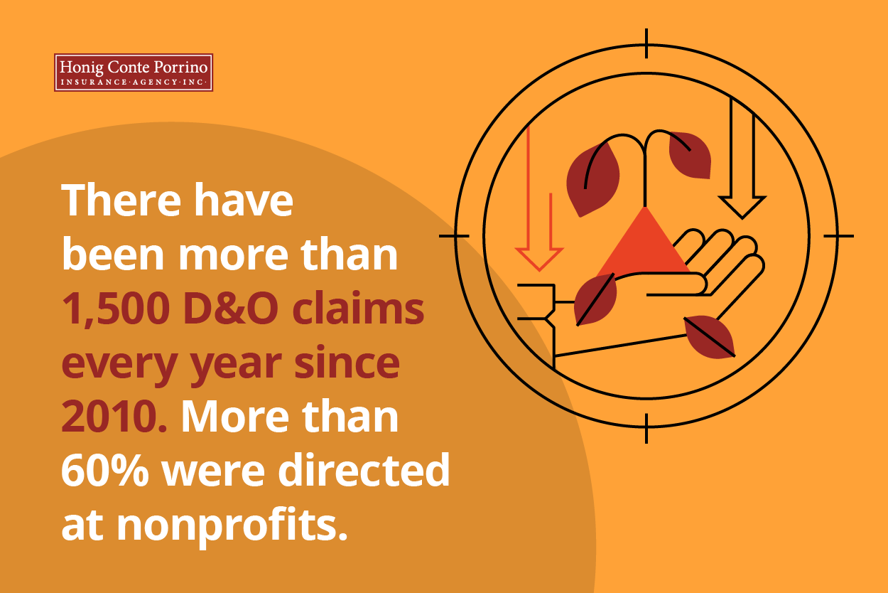 There have been more than 1,500 D&O claims every year since 2010. More than 60% were directed at nonprofits.