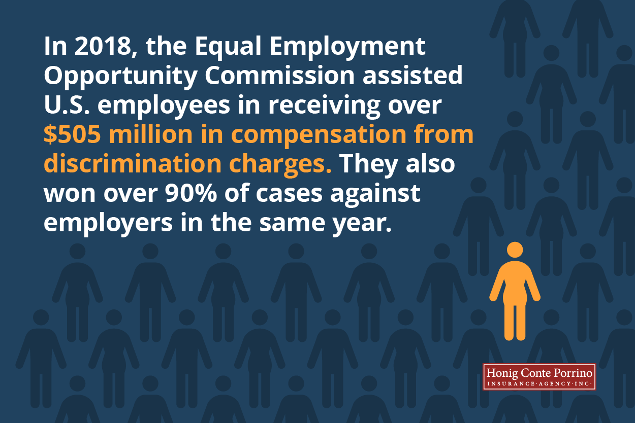 In 2018, the Equal Employment Opportunity Commission assisted U.S. employees in receiving over $505 million in compensation from discrimination charges. They also won over 90% of cases against employers in the same year.