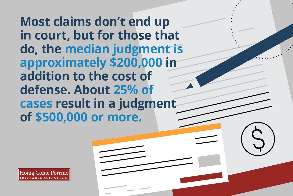Most claims don't end up in court, but for those that do, the median judgment is approximately $200,000 in addition to the cost of defense. About 25% of cases result in a judgment of $500,000 or more.