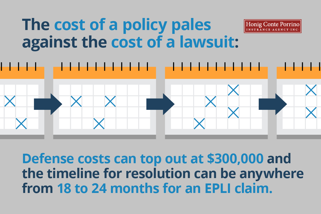 EPLI claims cos to business. Cost of a policy pales against the cost of a lawsuit: Defense costs can top out at $300,000 and the timeline for resolution can be anywhere from 18 to 24 months for an EPLI claim.
