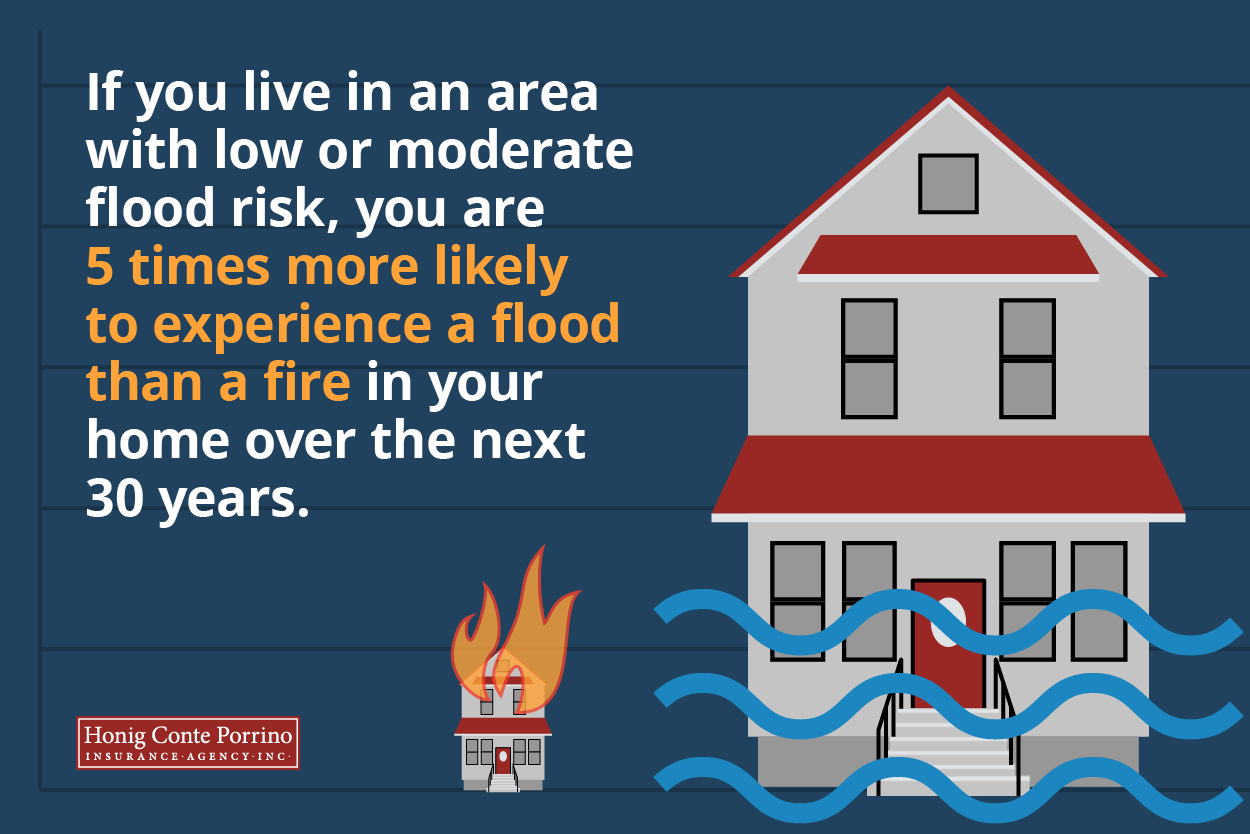 If you live in an area with low or moderate flood risk, you are 5 times more likely to experience flood than a fire in your home over the next 30 years.