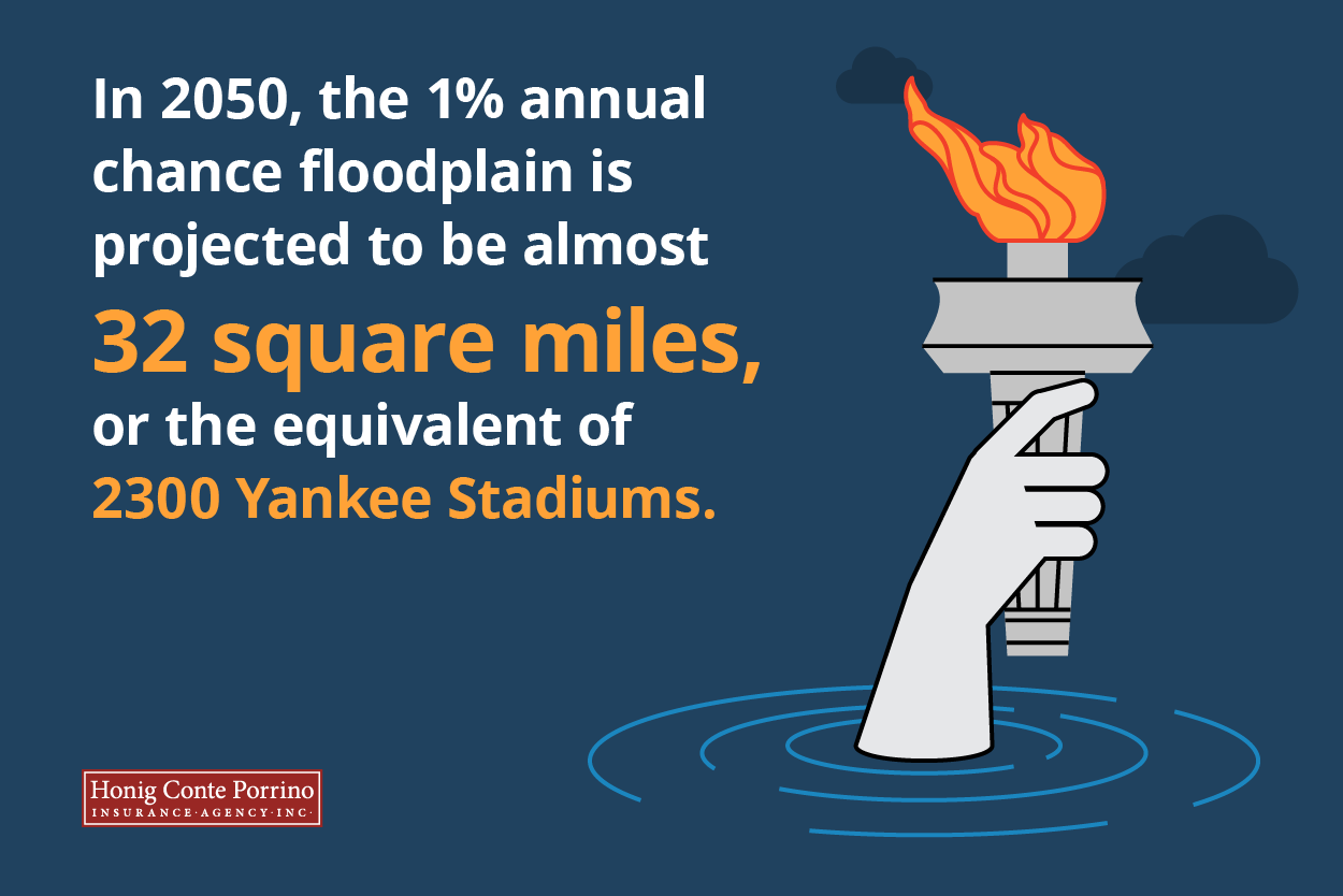 In 2050, the 1% annual chance floodplain is projected to be almost 32 square miles; equivalent to 2300 Yankee Stadiums.