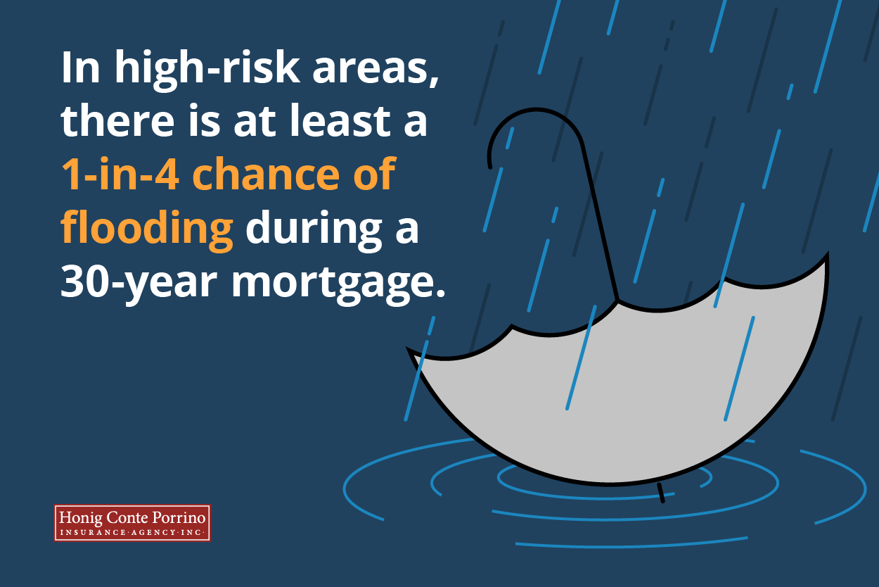In high-risk areas, there is at least a one-in-four chance of flooding during a 30-year mortgage.