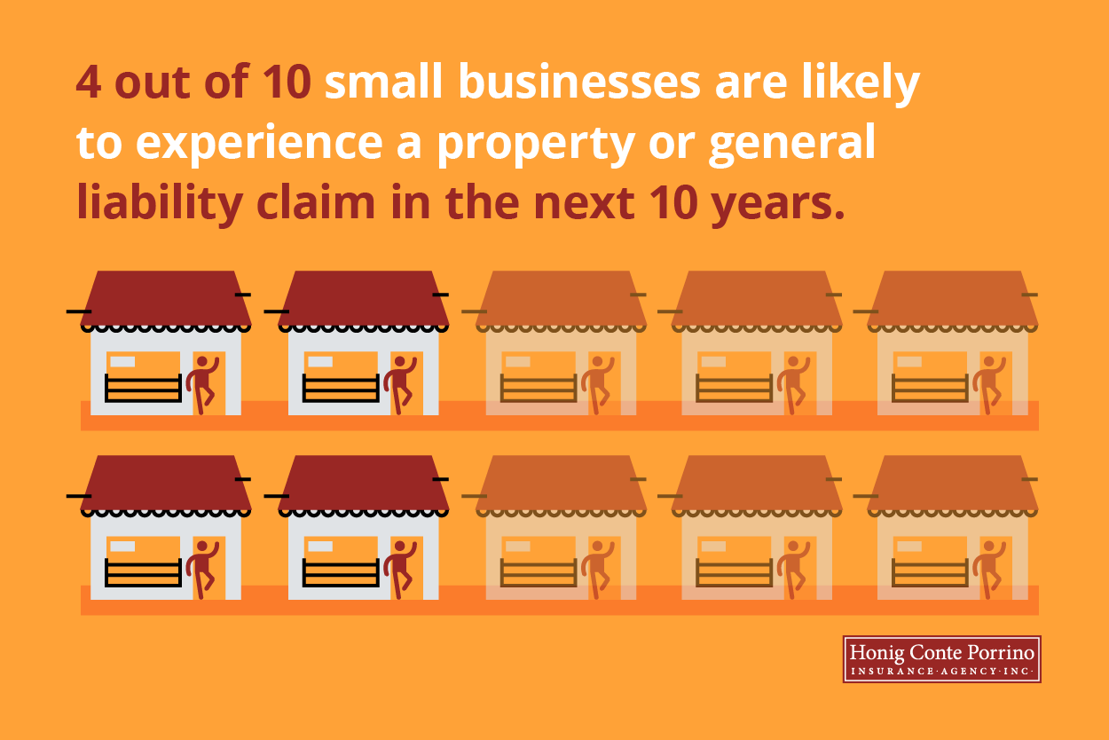 Four out of ten small businesses are likely to experience a property or general liability claim in the next 10 years, according to the Insurance Journal.