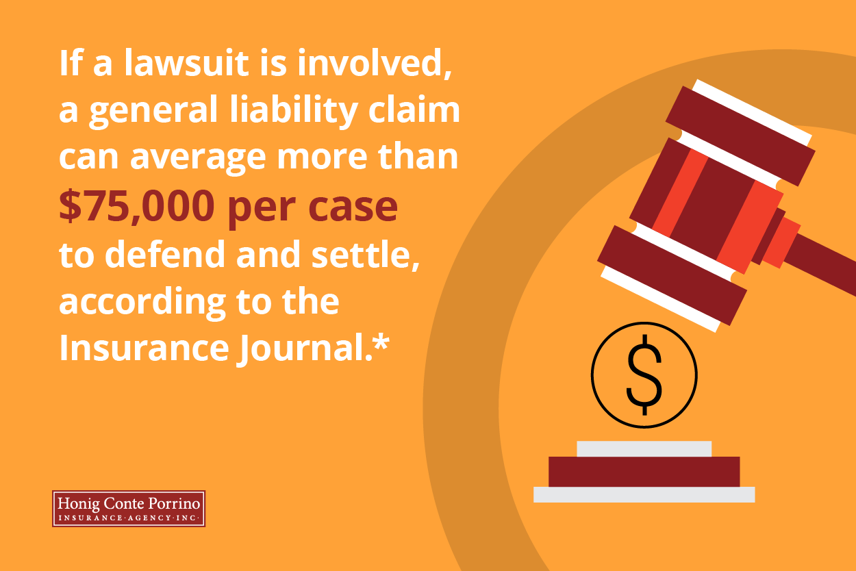 If a lawsuit is involved, a general liability claim can average more than $75,000 per case to defend and settle, according to the Insurance Journal.*Do you want attribution?
