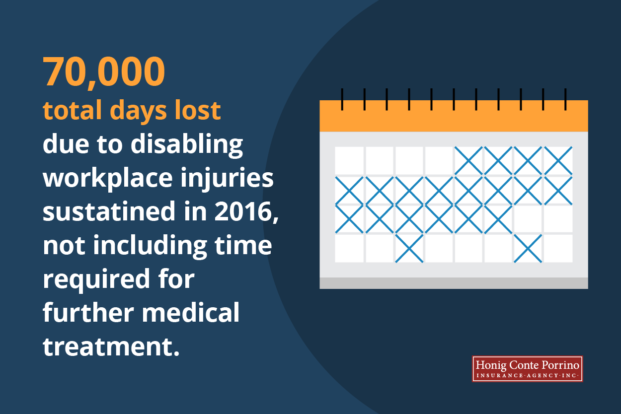 70,000 total days lost due to disabling workplace industries sustained in 2016, not including time required for further medical treatment.