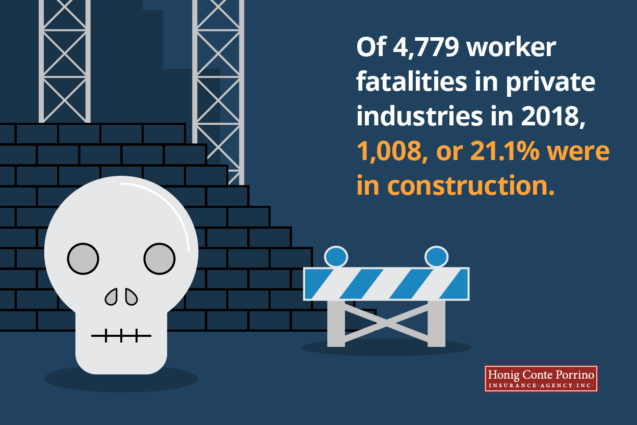 Of 4,779 worker fatalities in private industries in 2018, 1,008, or 21.1% were in construction.