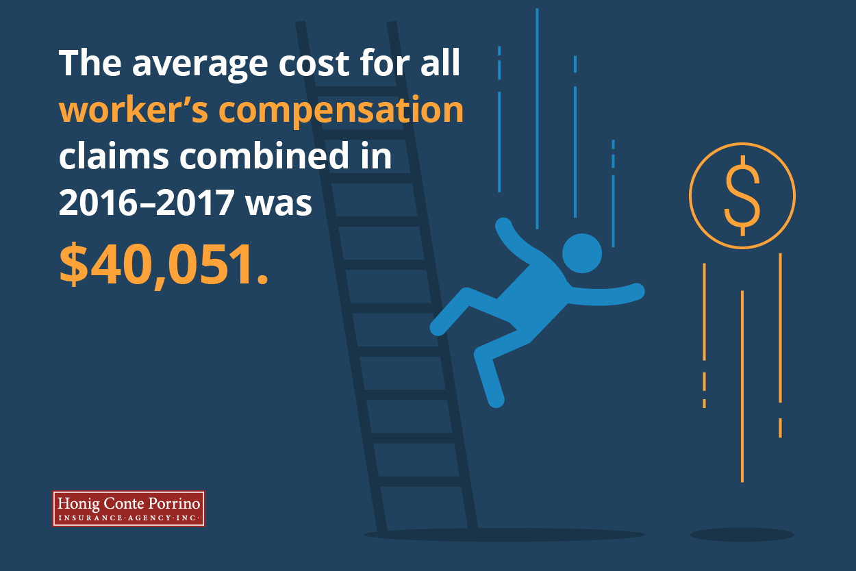 The average cost for all worker's compensation claims in 2016–2017 was $40,051.