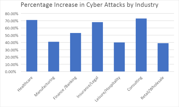 Bar graph showing the percentage increase in cyber attacks by industry. Healthcare tops out at a little above 70 percent. Manufacturing's bar reaches 40 percent. Finance/Banking is at 55 percent. Insurance/Legal: just below 70 percent. Leisure/Hospitality: 40 percent. Consulting: 75 percent. Retail/Wholesale: 40 percent. 